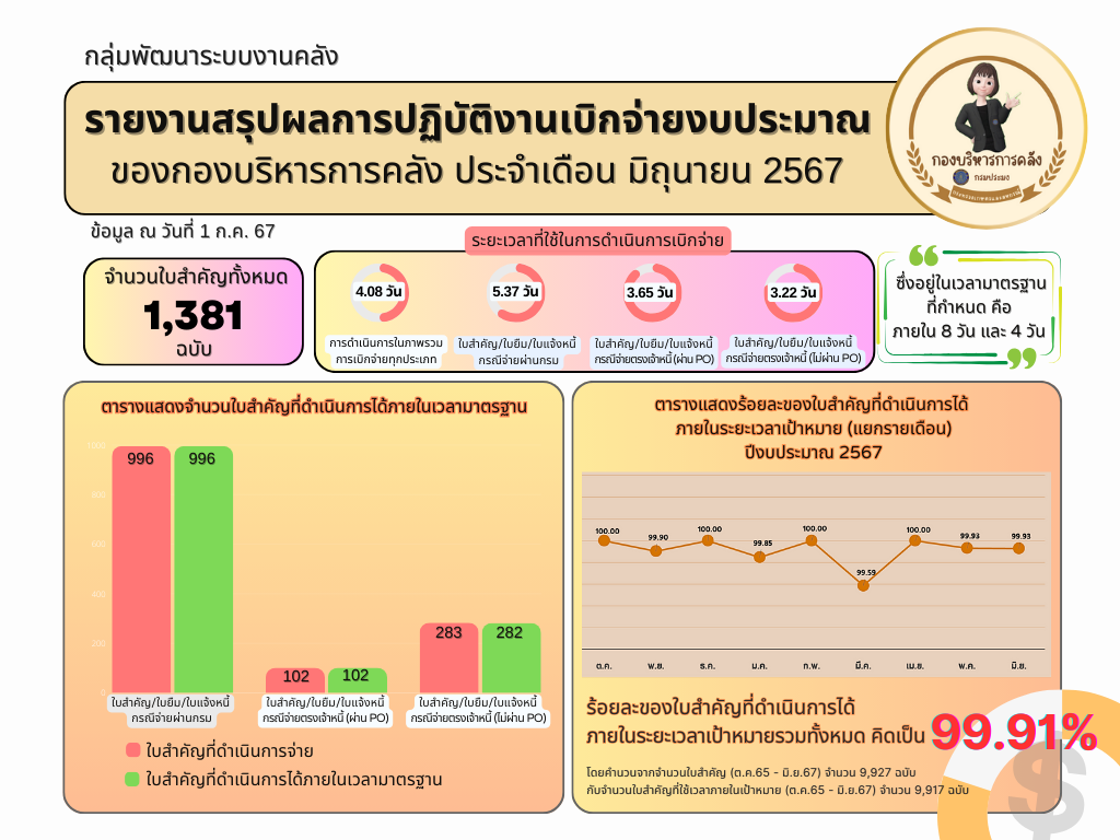 รายงานสรุปผลการปฏิบัติงานเบิกจ่ายงบประมาณ ของกองบริหารการคลัง ประจำเดือน มิถุนายน 2567