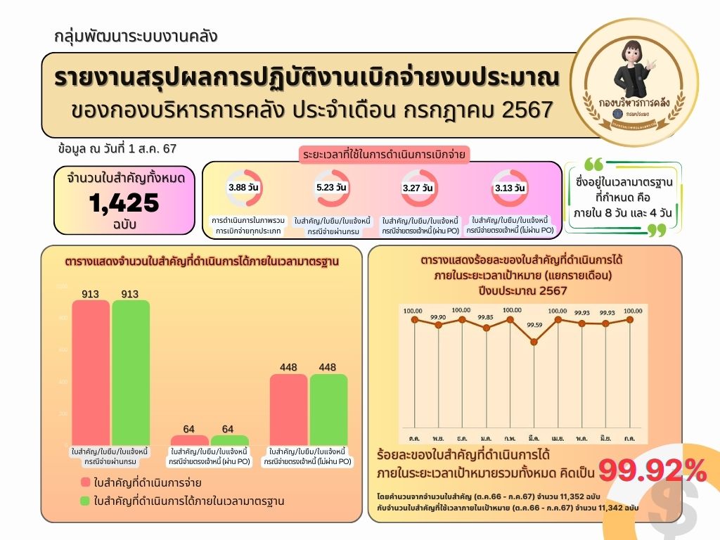 รายงานสรุปผลการปฏิบัติงานเบิกจ่ายงบประมาณ ของกองบริหารการคลัง ประจำเดือน กรกฎาคม 2567