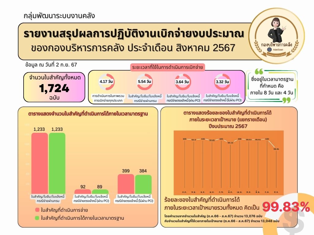 รายงานสรุปผลการปฏิบัติงานเบิกจ่ายงบประมาณ ของกองบริหารการคลัง ประจำเดือน สิงหาคม 2567