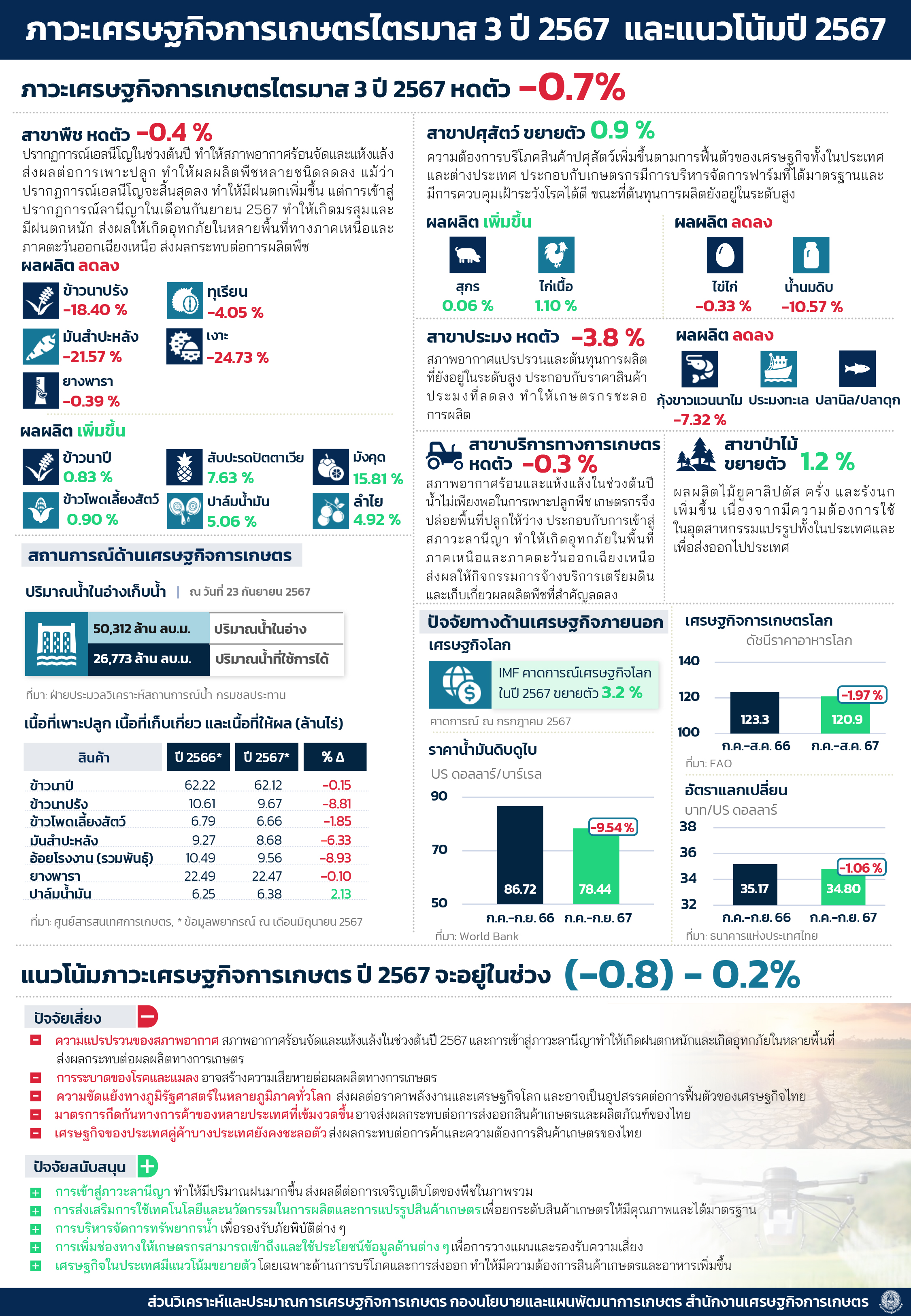  ภาวะเศรษฐกิจการเกษตรไตรมาส 3 ปี 2567 เดือนกรกฎาคม - กันยายน