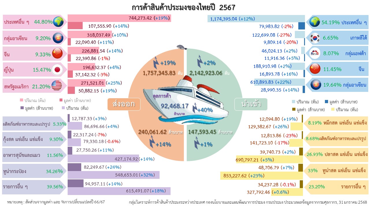 การค้าสินค้าประมงไทย 2567 โตทั้งนำเข้า-ส่งออก