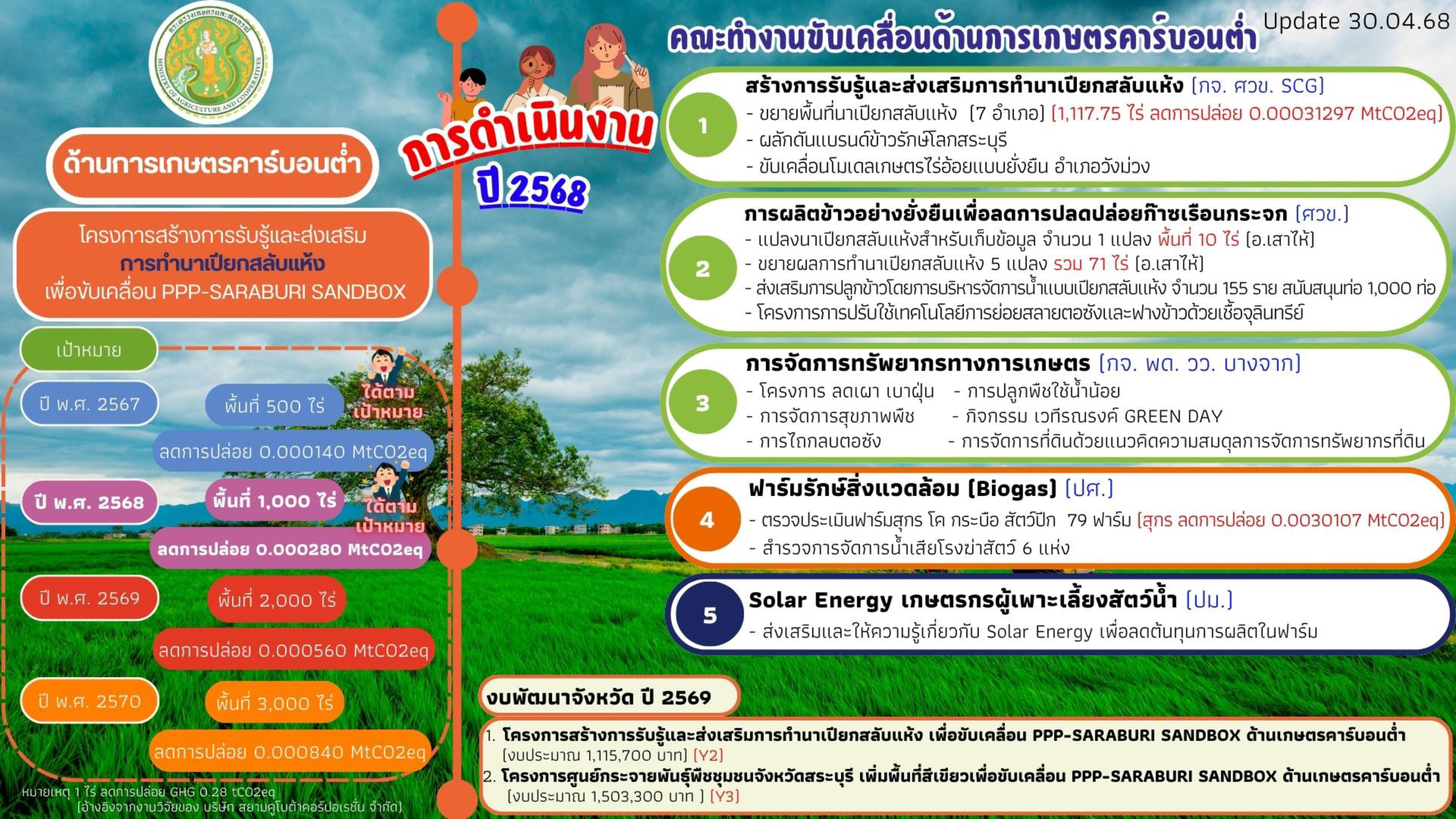 แต่งตั้งคณะกรรมการอำนวยการและคณะทำงานขับเคลื่อนเมืองสระบุรีคาร์บอนต่ำ (Saraburi Sandbox)