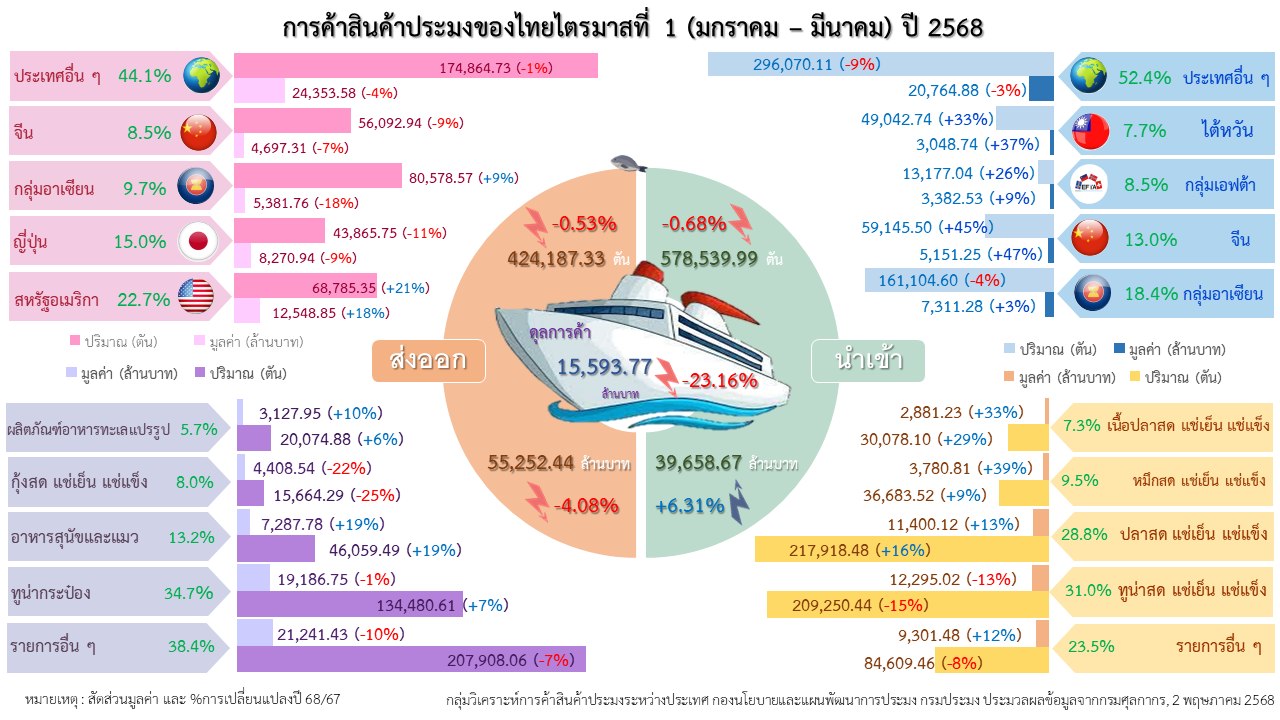 การค้าสินค้าประมงของไทยไตรมาสที่ 1 เดือนมกราคม ถึง มีนาคม ปี 2568 