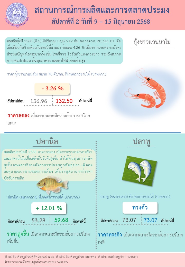 สถานการณ์การผลิตและการตลาดประมง สัปดาห์ที่ 2 วันที่ 9-15 มิถุนายน 2568 