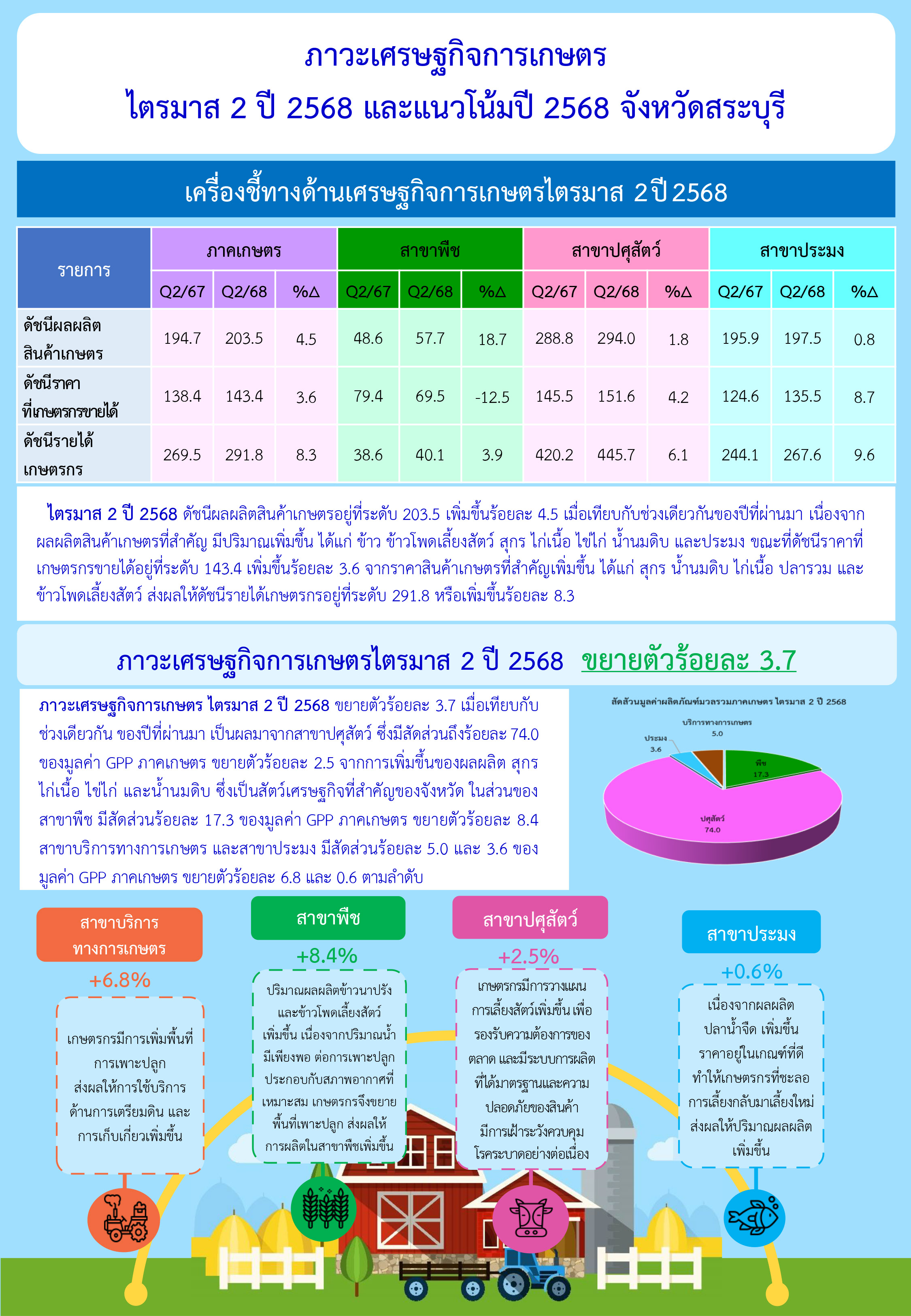 ภาวะเศรษฐกิจการเกษตร ไตรมาส ๒ ปี ๒๕๖๘ และแนวโน้มปี ๒๕๖๘ จังหวัดสระบุรี