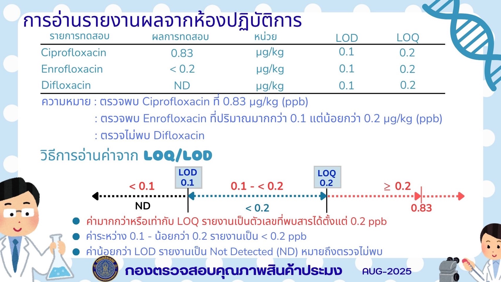 กองตรวจสอบคุณภาพสินค้าประมง ได้จัดทำ Infographic เพื่อให้ผู้ประกอบการสามารถอ่านรายงานผลวิเคราะห์ทางเคมีได้อย่างเข้าใจและถูกต้อง