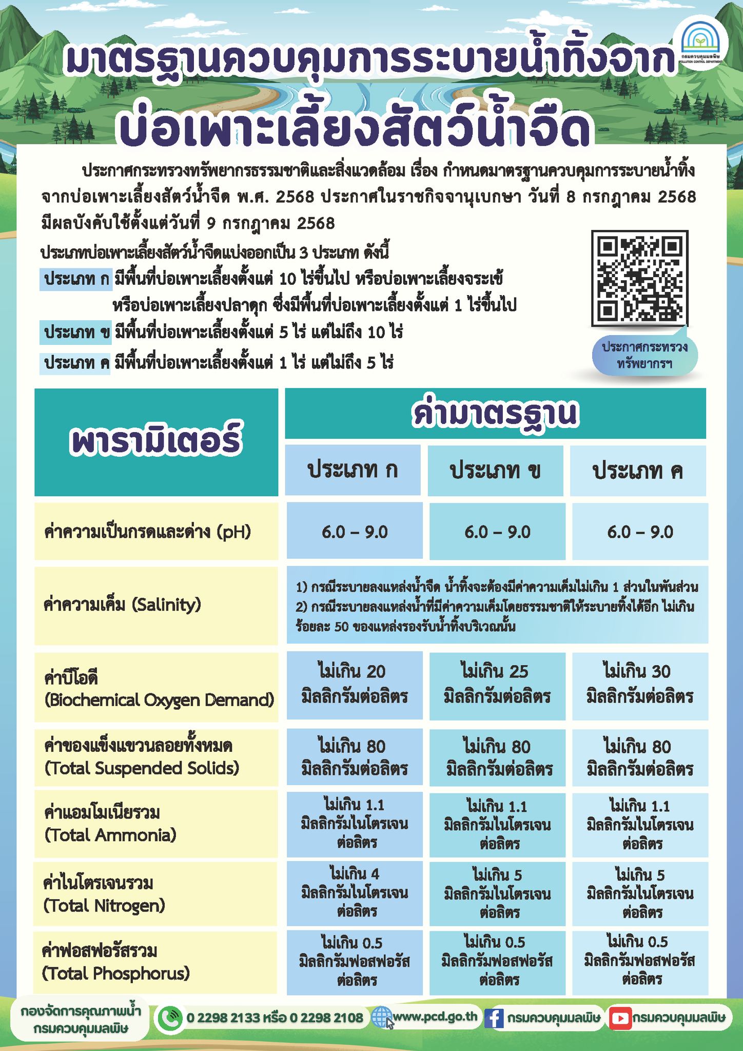 มาตรฐานควบคุมการระบายน้ำทิ้งจากบ่อเพาะเลี้ยงสัตว์น้ำจืด พ.ศ. 2568  by กระทรวงทรัพยากรธรรมชาติและสิ่งแวดล้อม 