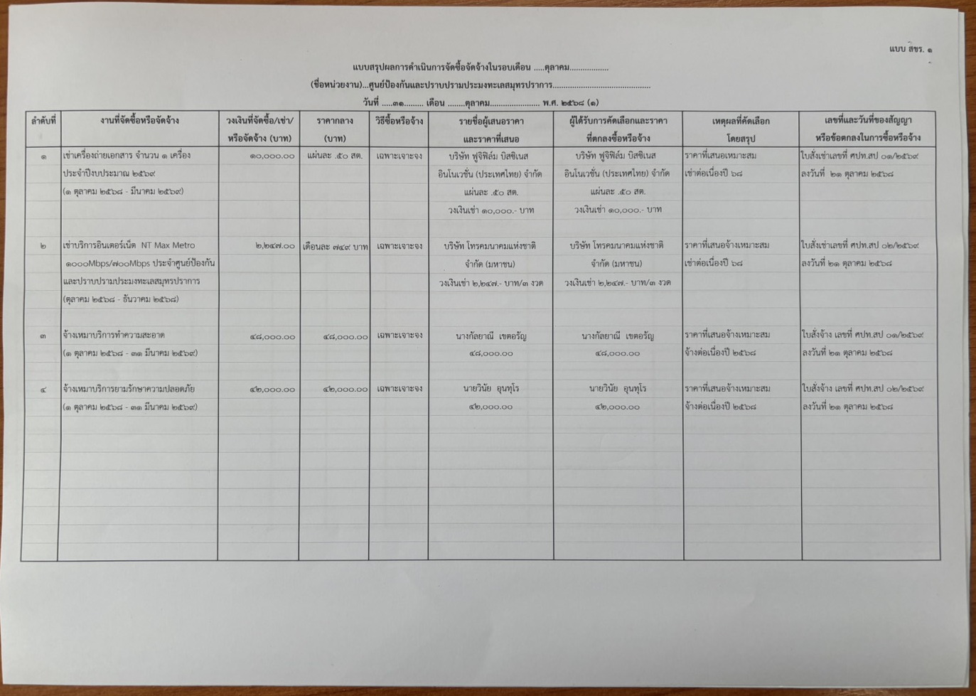 สรุปผลการดำเนินการจัดซื้อหรือจัดจ้าง (สขร.1) ประจำปีงบประมาณ 2569