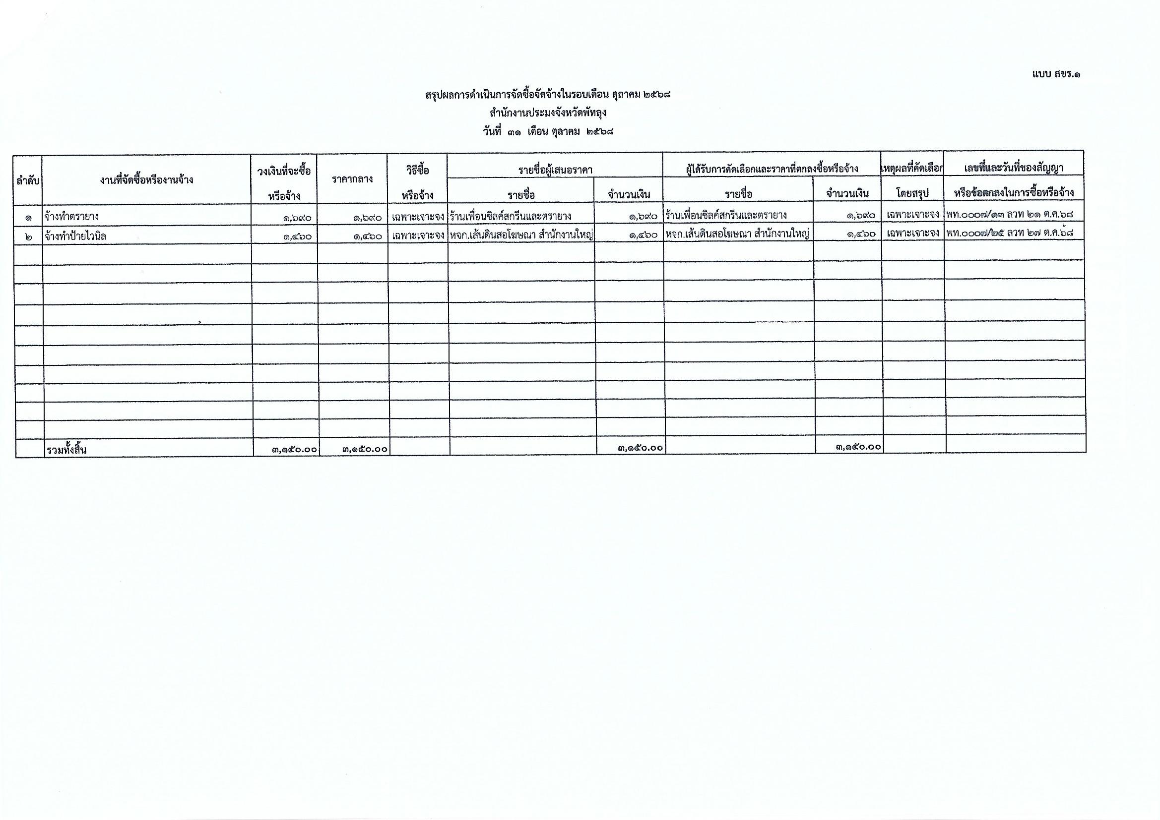สรุปผลการดำเนินงานจัดซื้อจัดจ้าง ประจำเดือน ตุลาคม 2568  ปีงบประมาณ 2569