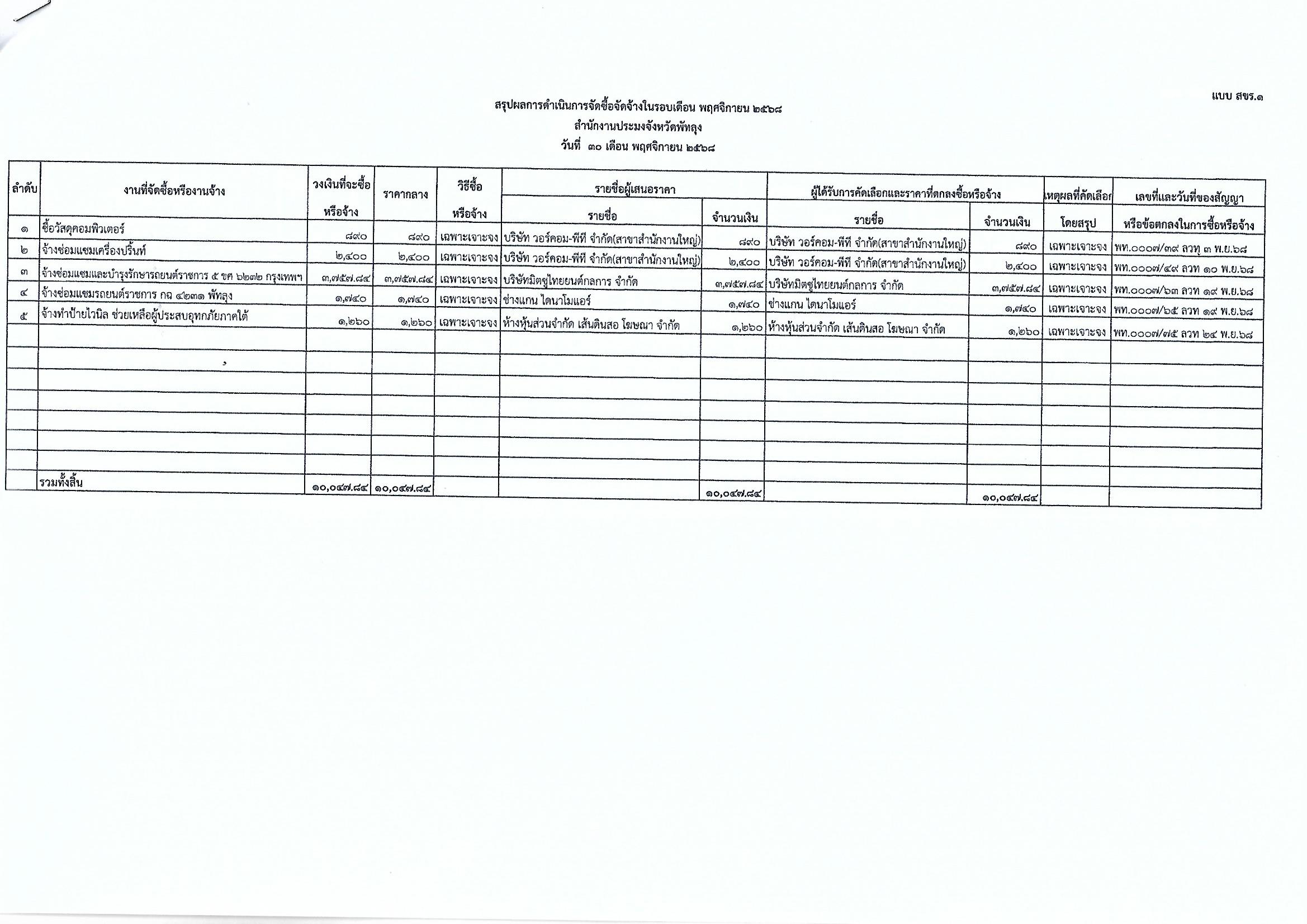 สรุปผลการดำเนินงานจัดซื้อจัดจ้าง ประจำเดือน พฤศจิกายน 2568 ปีงบประมาณ 2569