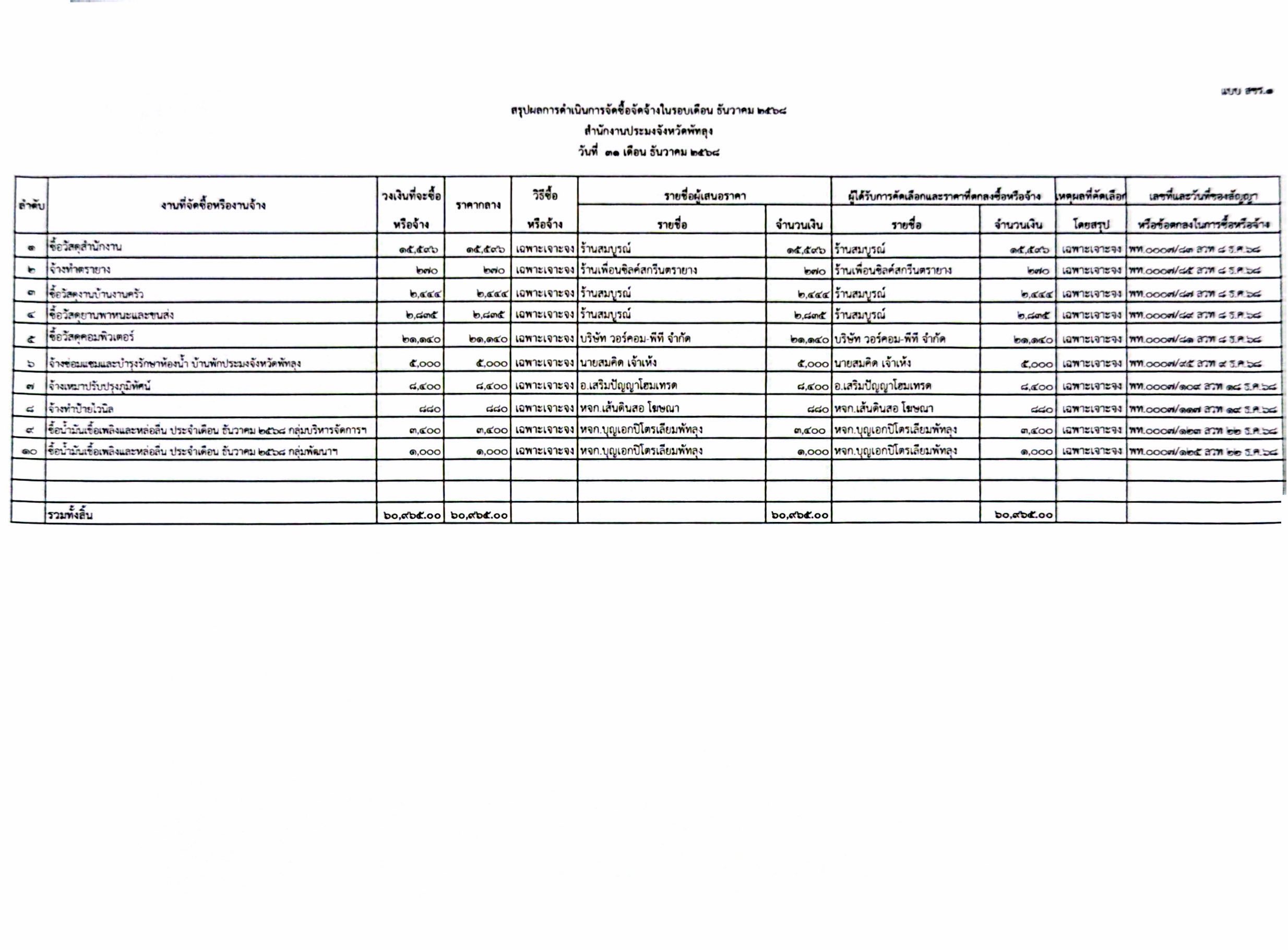 สรุปผลการดำเนินงานจัดซื้อจัดจ้าง ในรอบเดือน ธันวาคม 2568