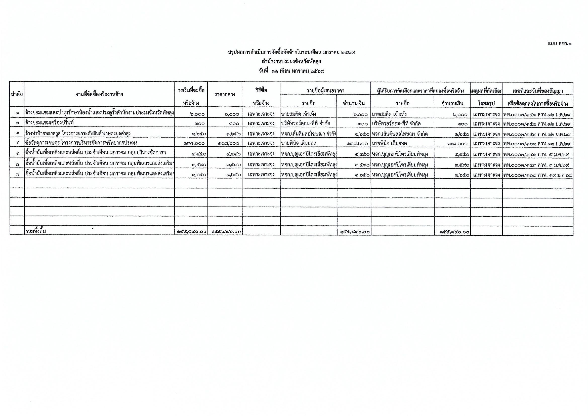 สรุปผลการดำเนินงานจัดซื้อจัดจ้าง ในรอบเดือน มกราคม 2569