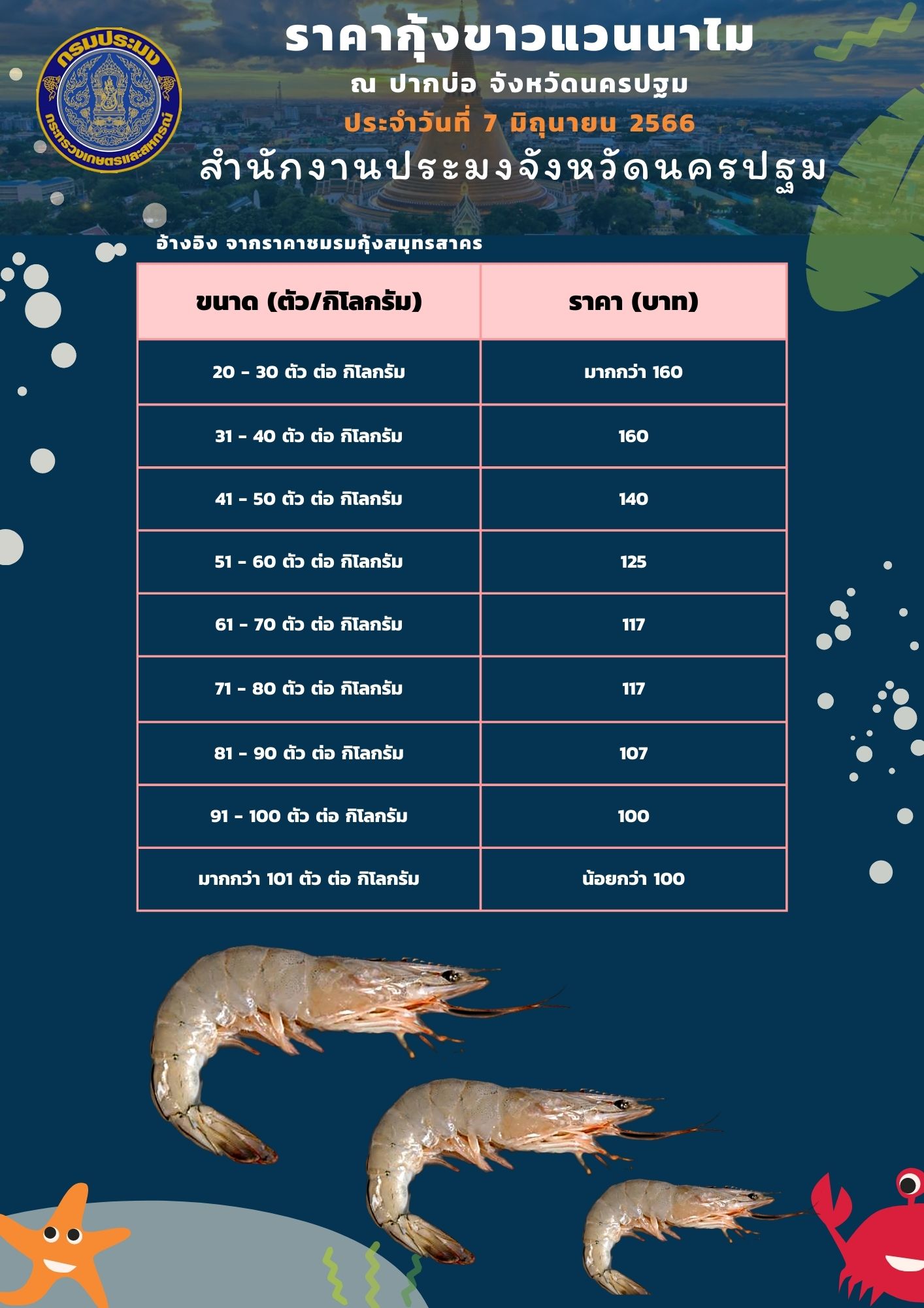 ราคากุ้งขาวแวนนาไม ณ ปากบ่อ ประจำวันที่ 7/6/66 ..อ่านต่อ