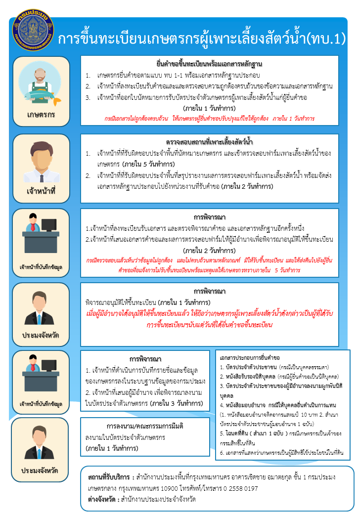 การขึ้นทะเบียนเกษตรกรผู้เพาะเลี้ยงสัตว์น้ำ (ทบ.1) 