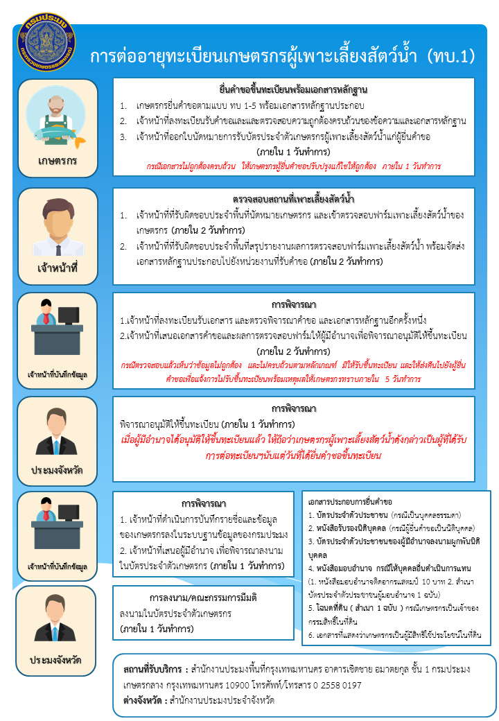 การต่ออายุทะเบียนเกษตรกรผู้เพาะเลี้ยงสัตว์น้ำ (ทบ.1)