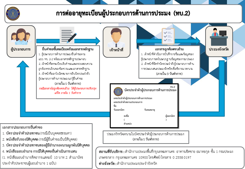 การต่ออายุทะเบียนผู้ประกอบการด้านการประมง (ทบ.2)