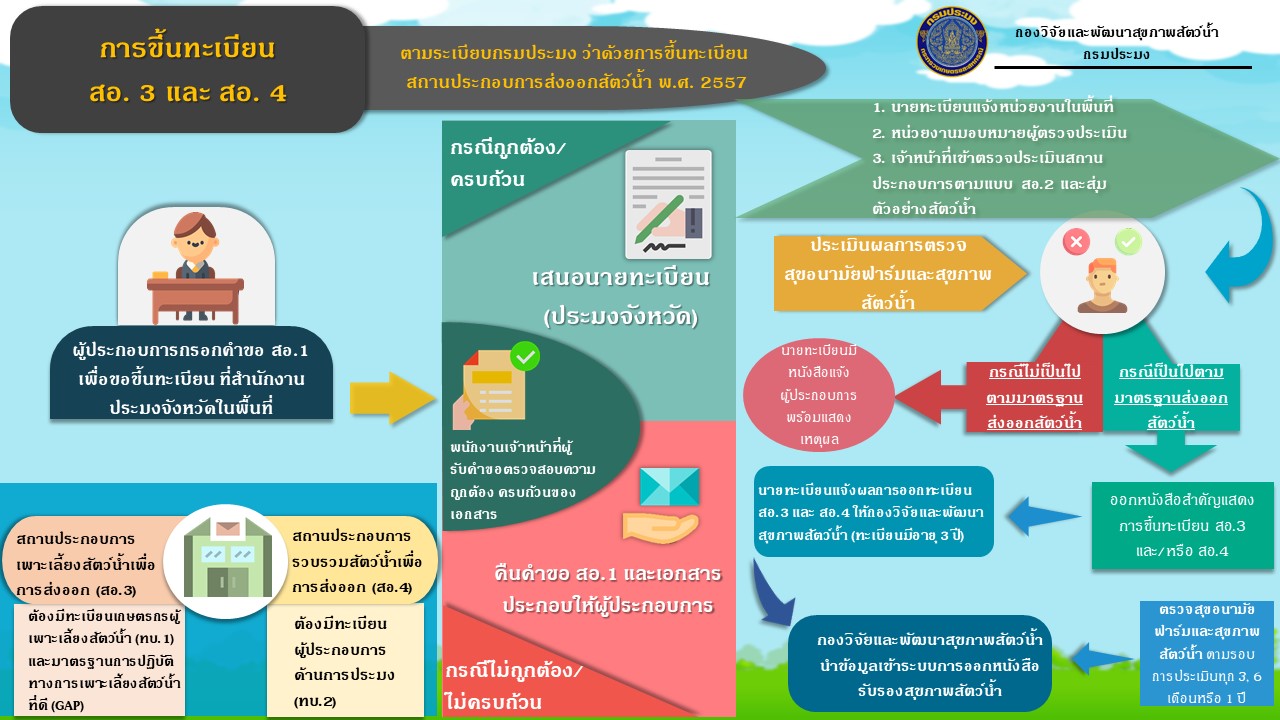 การขึ้นทะเบียนและต่ออายุทะเบียนสถานประกอบการเพาะเลี้ยงสัตว์น้ำเพื่อการส่งออก (สอ.3)