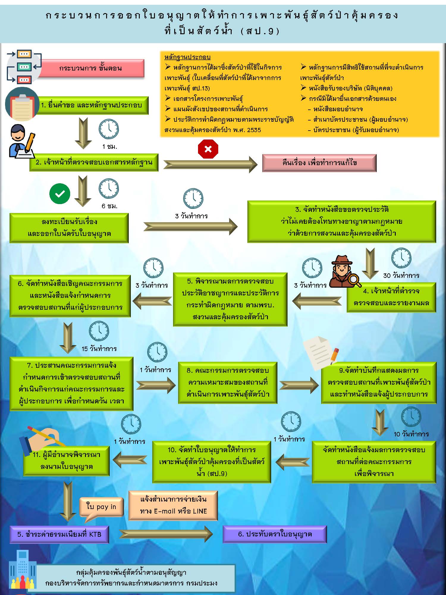 การออกใบอนุญาตให้ทำการเพาะพันธุ์สัตว์ป่าคุ้มครองที่เป็นสัตว์น้ำ (สป.9)