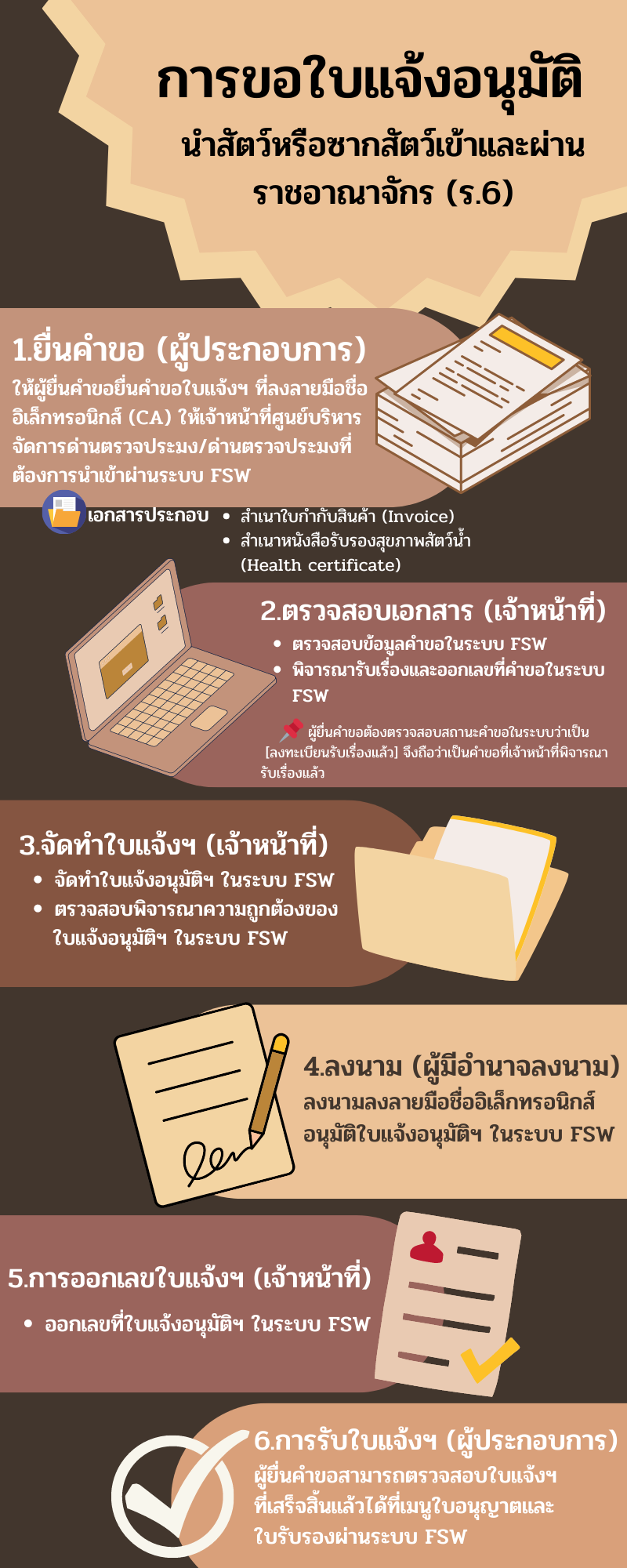 การขอใบแจ้งอนุมัตินำสัตว์หรือซากสัตว์เข้าและผ่านราชอาณาจักร (ร.6)