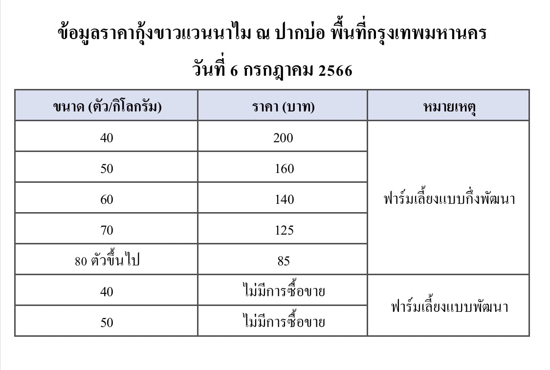 ราคากุ้งขาวแวนนาไม วันที่ 6 กรกฎาคม 2566..อ่านต่อ