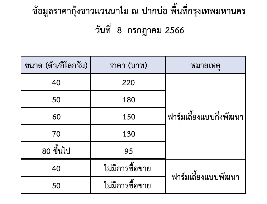 ราคากุ้งขาวแวนนาไม วันที่ 8 กรกฎาคม 2566..อ่านต่อ