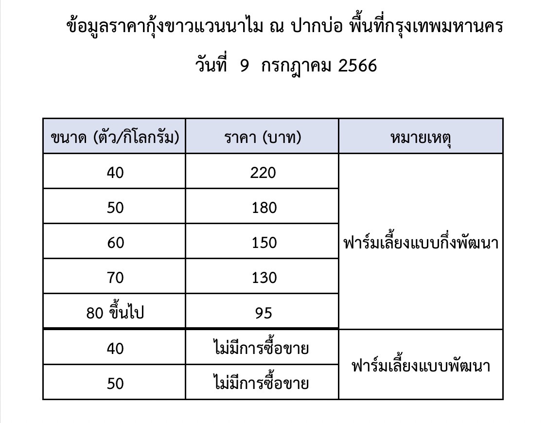ราคากุ้งขาวแวนนาไม วันที่ 9 กรกฎาคม 2566..อ่านต่อ