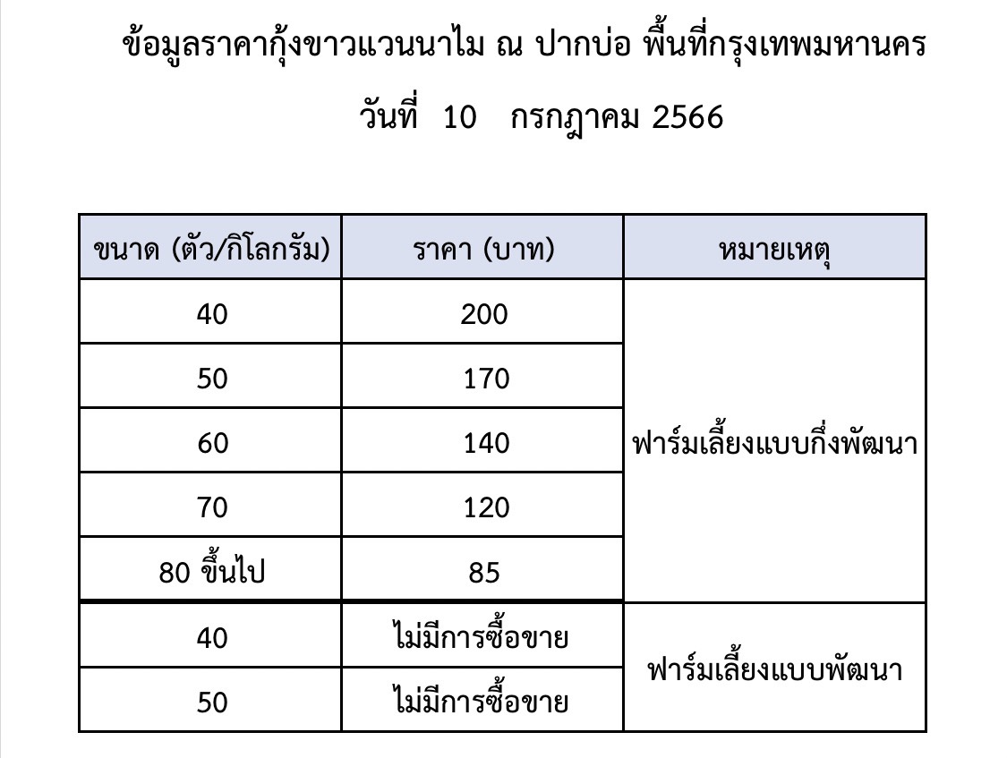 ราคากุ้งขาวแวนนาไม วันที่ 10 กรกฎาคม 2566..อ่านต่อ