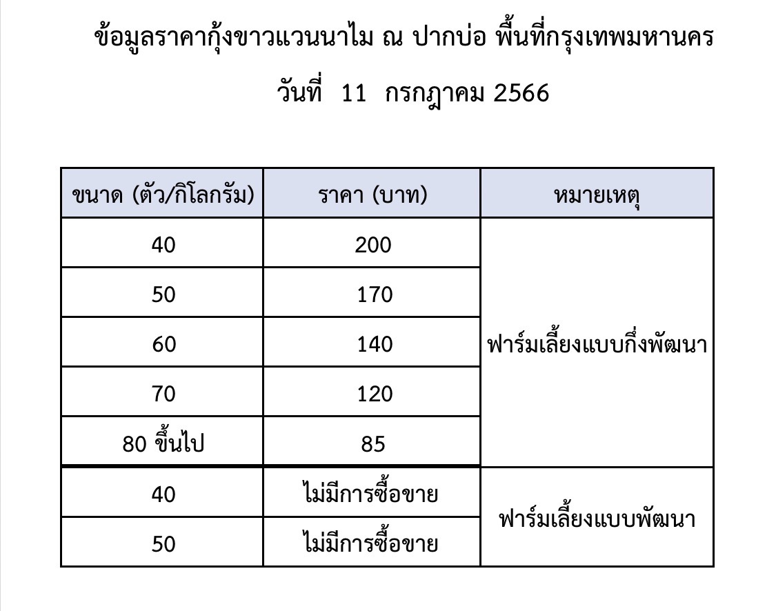 ราคากุ้งขาวแวนนาไม วันที่ 11 กรกฎาคม 2566..อ่านต่อ