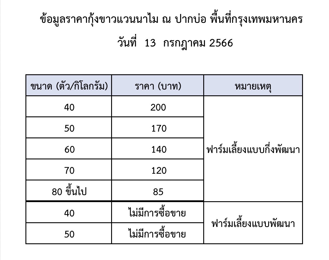 ราคากุ้งขาวแวนนาไม วันที่ 13 กรกฎาคม 2566..อ่านต่อ