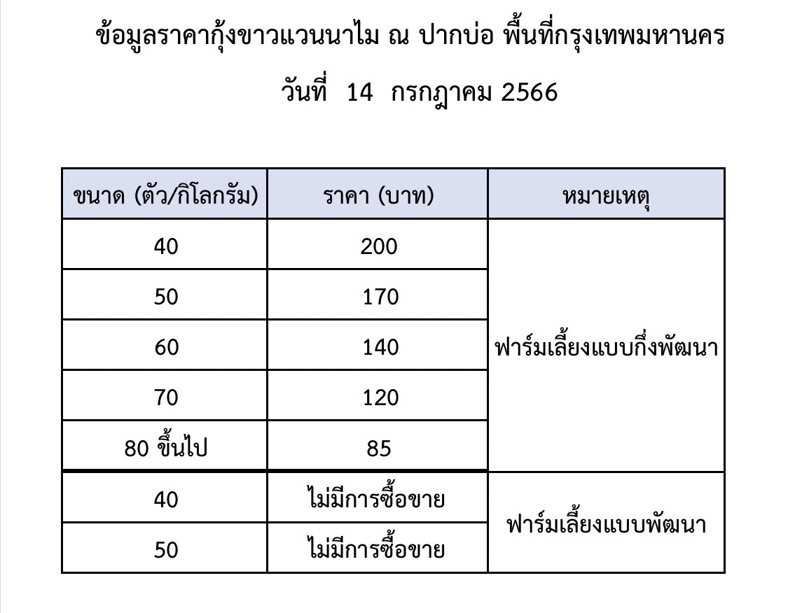 ราคากุ้งขาวแวนนาไม วันที่ 14 กรกฎาคม 2566..อ่านต่อ