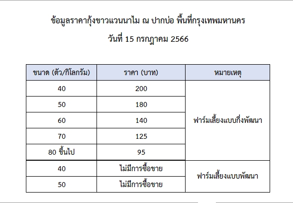 ราคากุ้งขาวแวนนาไม วันที่ 15 กรกฎาคม 2566..อ่านต่อ