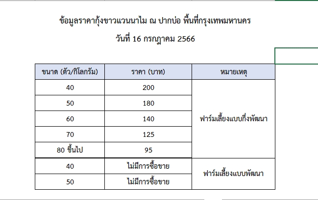 ราคากุ้งขาวแวนนาไม วันที่ 16 กรกฎาคม 2566..อ่านต่อ