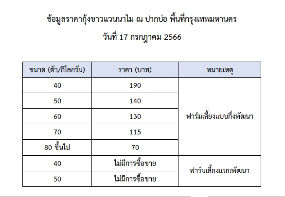 ราคากุ้งขาวแวนนาไม วันที่ 17 กรกฎาคม 2566..อ่านต่อ