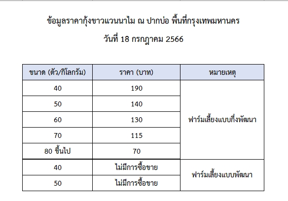 ราคากุ้งขาวแวนนาไม วันที่ 18 กรกฎาคม 2566..อ่านต่อ