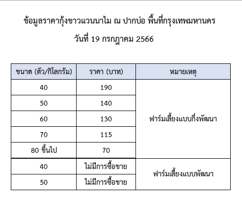 ราคากุ้งขาวแวนนาไม วันที่ 19 กรกฎาคม 2566..อ่านต่อ
