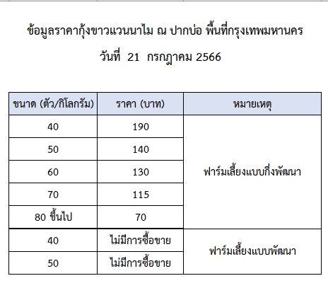 ราคากุ้งขาวแวนนาไม วันที่ 21 กรกฎาคม 2566..อ่านต่อ