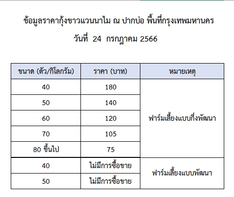 ราคากุ้งขาวแวนนาไม วันที่ 24 กรกฎาคม 2566..อ่านต่อ