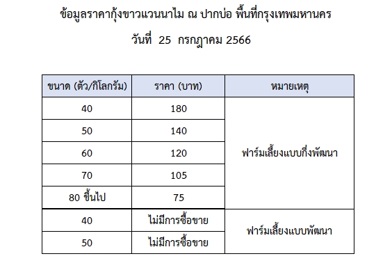 ราคากุ้งขาวแวนนาไม วันที่ 25 กรกฎาคม 2566..อ่านต่อ