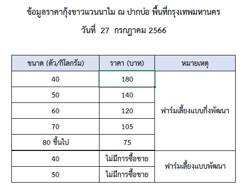 ราคากุ้งขาวแวนนาไม วันที่ 27 กรกฎาคม 2566..อ่านต่อ