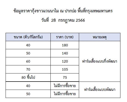 ราคากุ้งขาวแวนนาไม วันที่ 28 กรกฎาคม 2566..อ่านต่อ