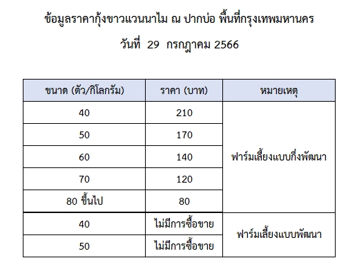 ราคากุ้งขาวแวนนาไม วันที่ 29 กรกฎาคม 2566..อ่านต่อ