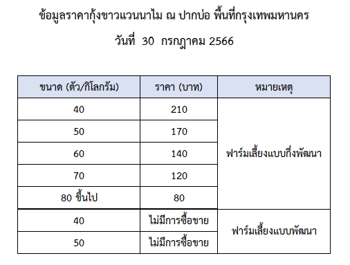 ราคากุ้งขาวแวนนาไม วันที่ 30 กรกฎาคม 2566..อ่านต่อ