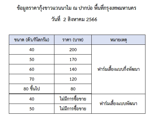 ราคากุ้งขาวแวนนาไม วันที่ 2 สิงหาคม 2566..อ่านต่อ