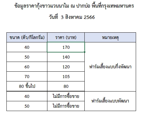 ราคากุ้งขาวแวนนาไม วันที่ 3 สิงหาคม 2566..อ่านต่อ