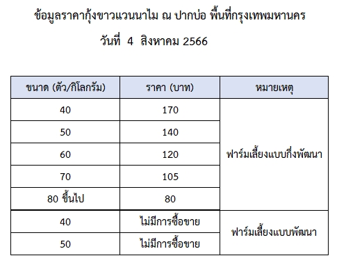 ราคากุ้งขาวแวนนาไม วันที่ 4 สิงหาคม 2566..อ่านต่อ