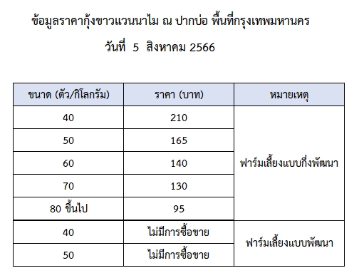 ราคากุ้งขาวแวนนาไม วันที่ 5 สิงหาคม 2566..อ่านต่อ