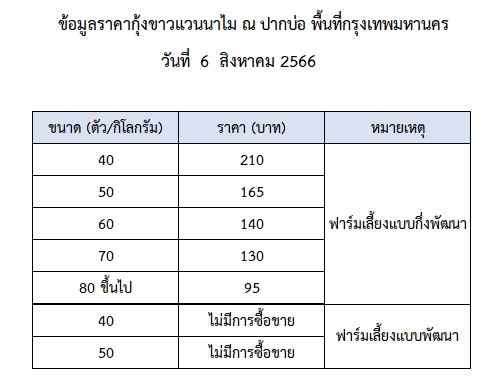 ราคากุ้งขาวแวนนาไม วันที่ 6 สิงหาคม 2566..อ่านต่อ