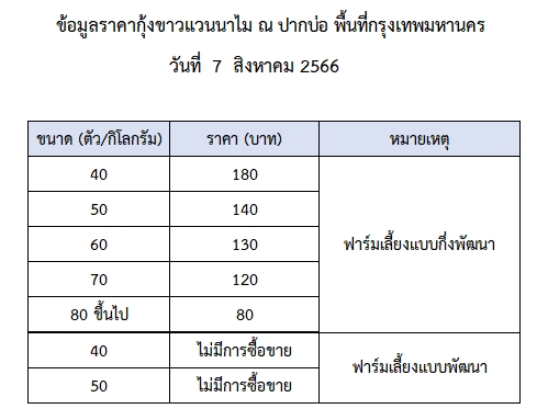 ราคากุ้งขาวแวนนาไม วันที่ 7 สิงหาคม 2566..อ่านต่อ