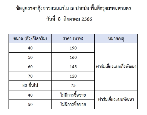 ราคากุ้งขาวแวนนาไม วันที่ 8 สิงหาคม 2566..อ่านต่อ