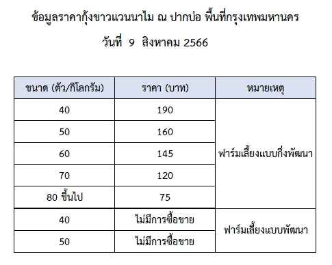 ราคากุ้งขาวแวนนาไม วันที่ 9 สิงหาคม 2566..อ่านต่อ